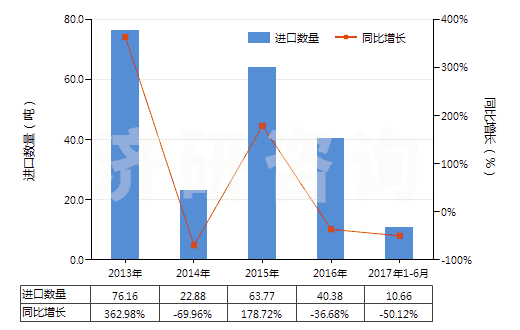 2013-2017年6月中國磺內(nèi)酯及磺內(nèi)酰胺(HS29349910)進(jìn)口量及增速統(tǒng)計